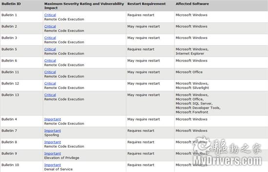 微软下周二发布13个安全补丁 涉及Windows 7