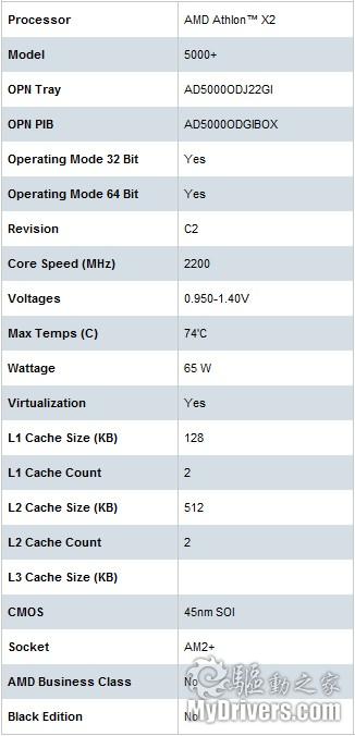 45nm低价新Athlon X2 5000+现市 可破4核