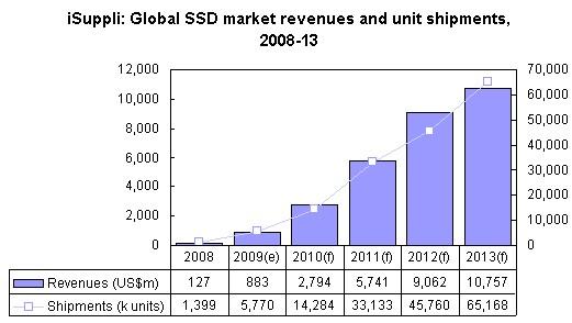 iSuppli：09固态硬盘总收入同比增长600%