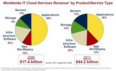 IDC：2013年云计算消费高达442亿美元