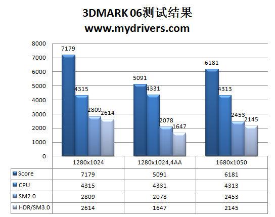 磨刀霍霍新战场 七彩虹GT 220显卡实测