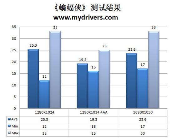 磨刀霍霍新战场 七彩虹GT 220显卡实测