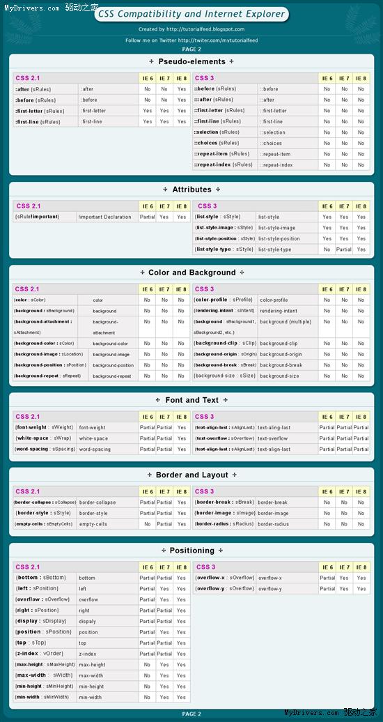 IE6与IE7、IE8的CSS兼容性对比