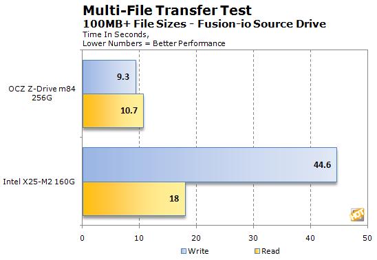 OCZ消费级PCI-E固态硬盘Z-Drive m84性能实测