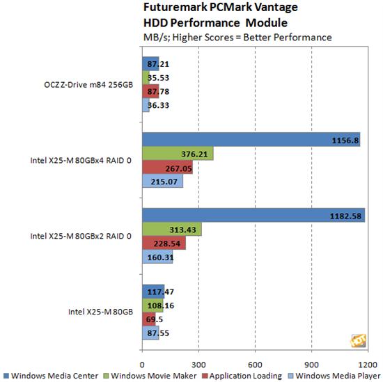 OCZ消费级PCI-E固态硬盘Z-Drive m84性能实测