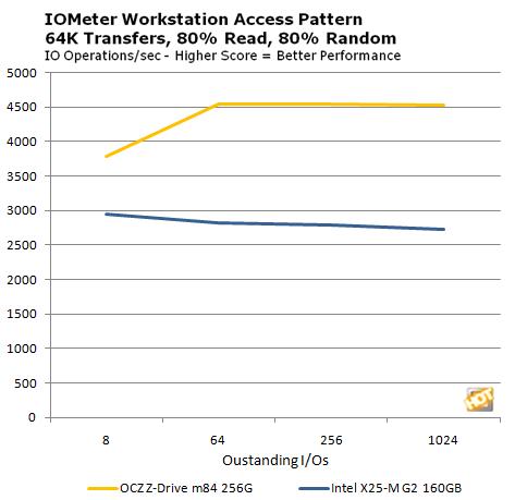 OCZ消费级PCI-E固态硬盘Z-Drive m84性能实测