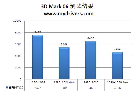 办公高清首选 铭瑄GT 220变形金刚高清版评测