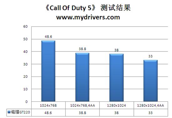 办公高清首选 铭瑄GT 220变形金刚高清版评测