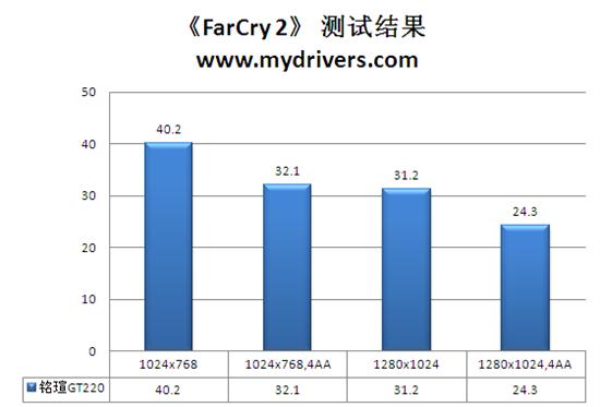 办公高清首选 铭瑄GT 220变形金刚高清版评测