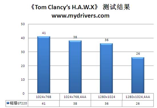 办公高清首选 铭瑄GT 220变形金刚高清版评测