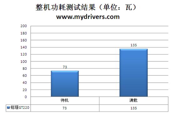 办公高清首选 铭瑄GT 220变形金刚高清版评测