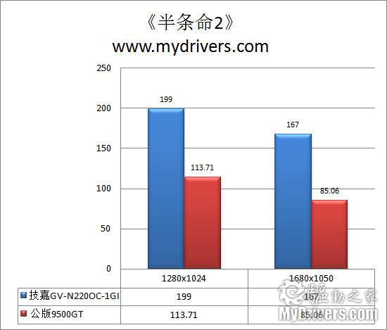 便宜好用新选择 技嘉超频版GT220评测