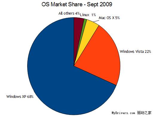 本文數據來源:wikipedia (os|browser),market share等媒體.