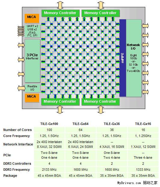 Tilera发布全球首款100核心处理器TLE-Gx100