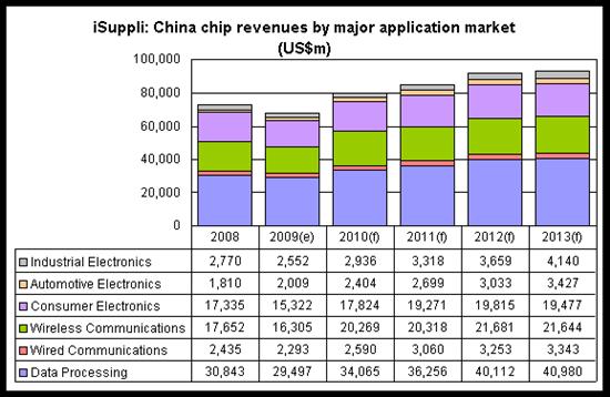 分析报告称2010年中国半导体市场强势反弹