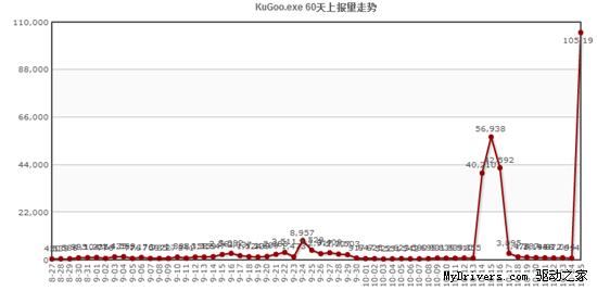 瑞星云安全监测：酷狗被挂马 单日攻击超10万次 