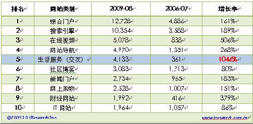 701搜模式 生活服务发展瓶颈解决之道