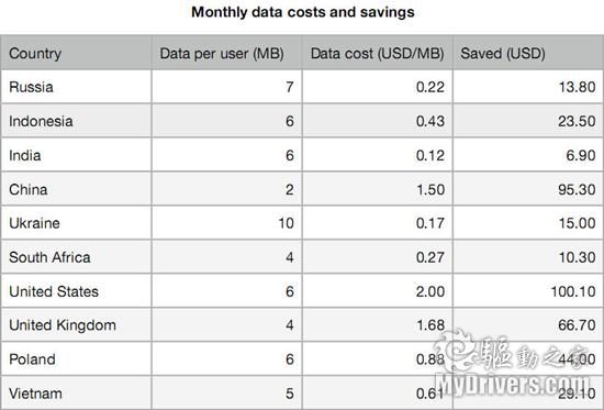 Opera Mini每年节省81亿美元手机流量费