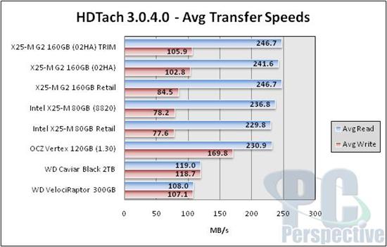 Intel固态硬盘全面升级 优化性能实测