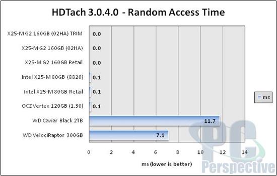 Intel固态硬盘全面升级 优化性能实测