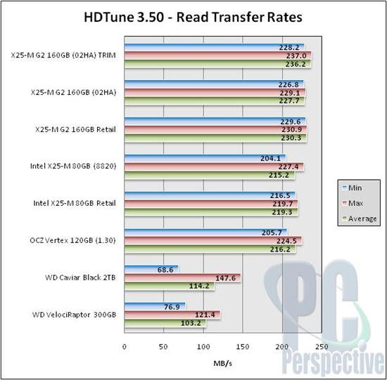 Intel固态硬盘全面升级 优化性能实测