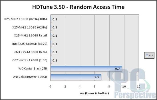 Intel固态硬盘全面升级 优化性能实测