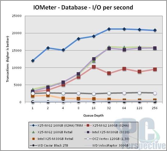 Intel固态硬盘全面升级 优化性能实测