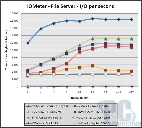 Intel固态硬盘全面升级 优化性能实测