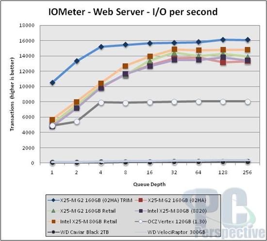 Intel固态硬盘全面升级 优化性能实测