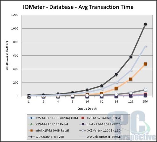 Intel固态硬盘全面升级 优化性能实测