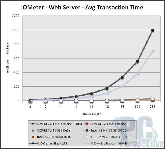 Intel固态硬盘全面升级 优化性能实测