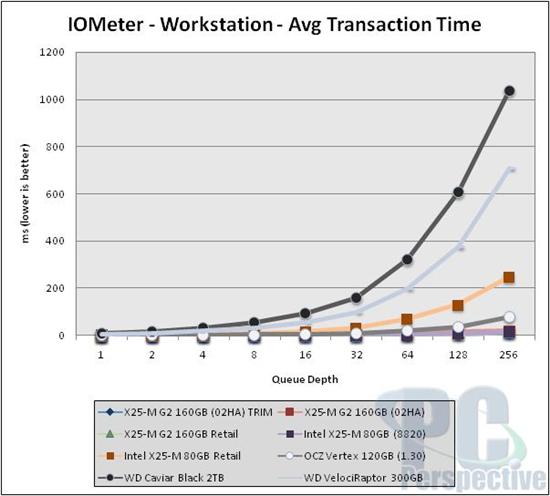 Intel固态硬盘全面升级 优化性能实测