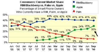 此消彼长 RIM美国智能手机市场地位受苹果威胁