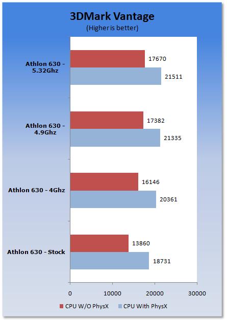 Athlon II X4 630液氮超至5.6GHz 多频率实测