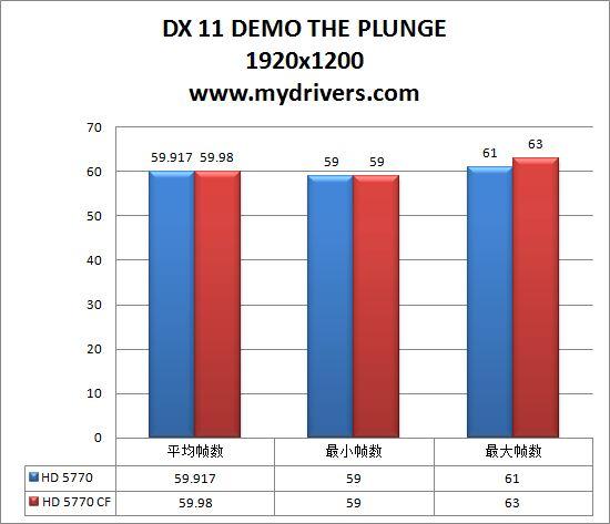 重量级对抗 5770 CF挑战4870 X2与HD 5870