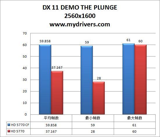重量级对抗 5770 CF挑战4870 X2与HD 5870