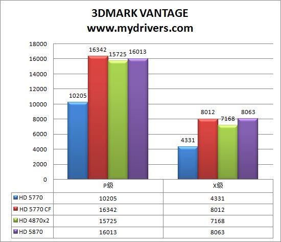 重量级对抗 5770 CF挑战4870 X2与HD 5870