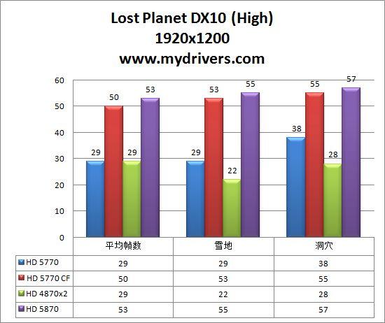 重量级对抗 5770 CF挑战4870 X2与HD 5870