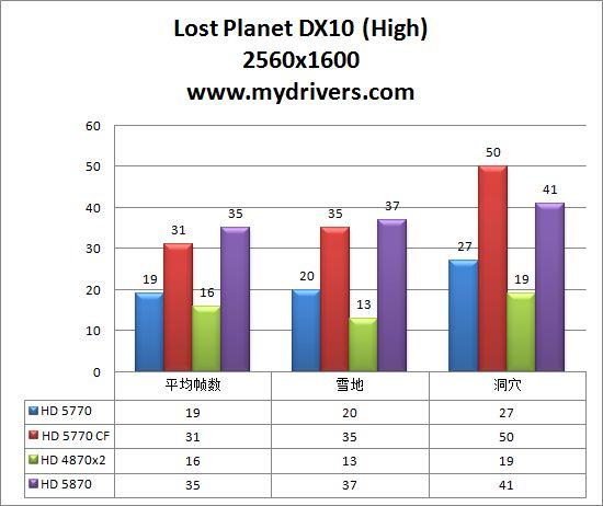 重量级对抗 5770 CF挑战4870 X2与HD 5870