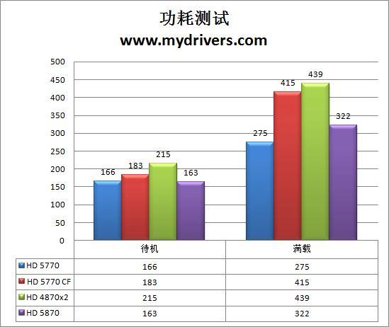 重量级对抗 5770 CF挑战4870 X2与HD 5870
