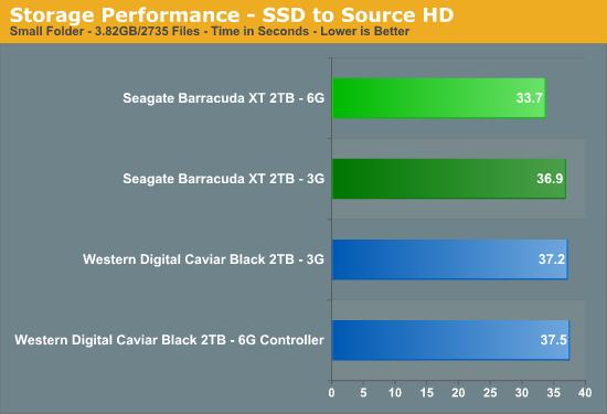 希捷Barracuda XT SATA 6Gbps硬盘首测