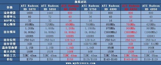 重量级对抗 5770 CF挑战4870 X2与HD 5870