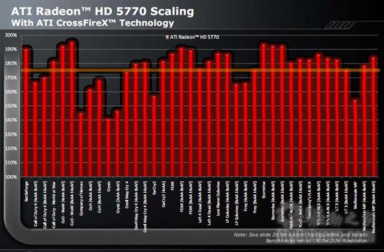 重量级对抗 5770 CF挑战4870 X2与HD 5870