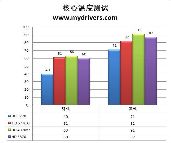 重量级对抗 5770 CF挑战4870 X2与HD 5870