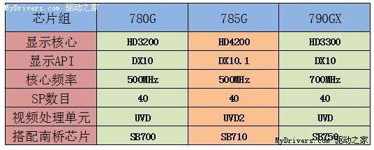 785G超频不靠谱！主流用户认准700MHz！