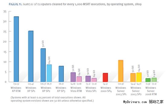 微软称Vista更安全 XP病毒感染率高出62% 