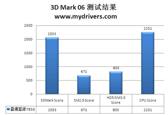 整合平台好选择 盈通蓝派785G主板实测