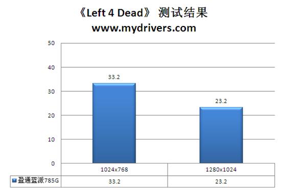 整合平台好选择 盈通蓝派785G主板实测