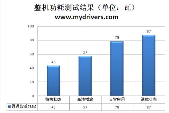 整合平台好选择 盈通蓝派785G主板实测