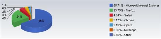 10月浏览器份额出炉 Chrome增长傲视群雄